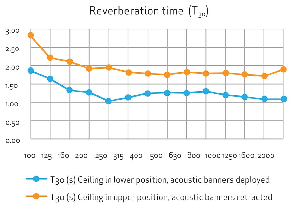 Reverberation Time